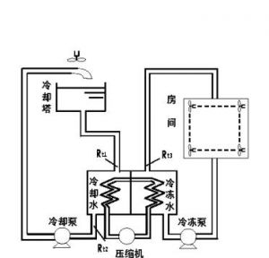 東莞中央空調(diào)安裝工程