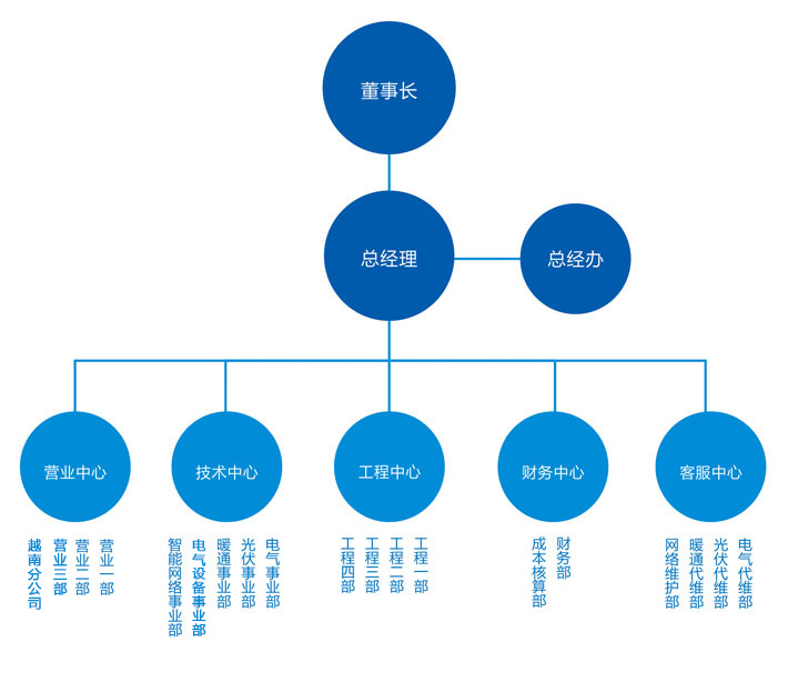 組織架構(gòu)