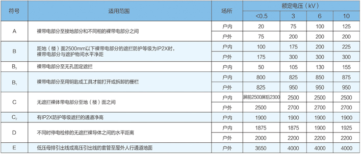 戶內(nèi)、外配電裝置的最小電氣安全凈距