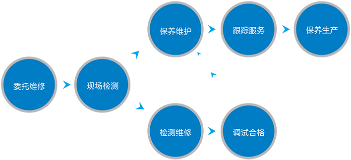 電氣代維維修流程